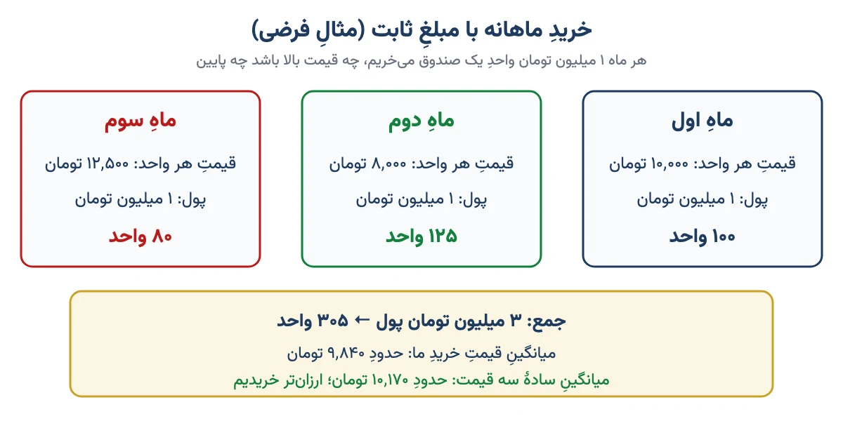 مثال خرید ماهانه با مبلغ ثابت (DCA): سه ماه، هر ماه یک میلیون تومان، با قیمتهای مختلف