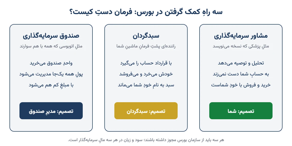 مقایسهٔ مشاور سرمایهگذاری، سبدگردان و صندوق سرمایهگذاری از نظرِ اینکه تصمیمِ خرید و فروش با کیست