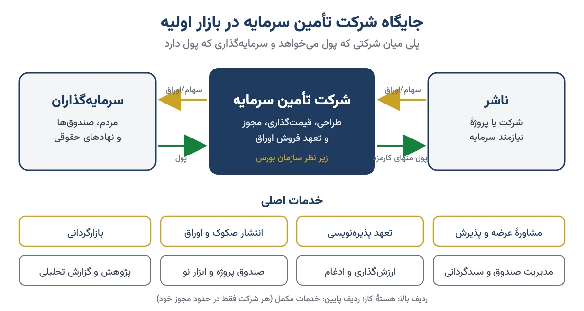 نمودار جایگاه شرکت تأمین سرمایه میان ناشر و سرمایه‌گذاران: جریان سهام و اوراق از ناشر به سرمایه‌گذاران، جریان پول در جهت مخالف و هشت خدمت اصلی تأمین سرمایه