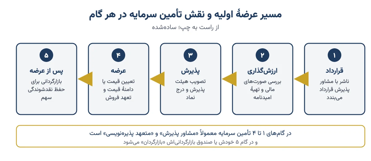 پنج گام ساده‌شدهٔ عرضهٔ اولیه از قرارداد مشاور پذیرش تا بازارگردانی و نقش شرکت تأمین سرمایه در هر گام