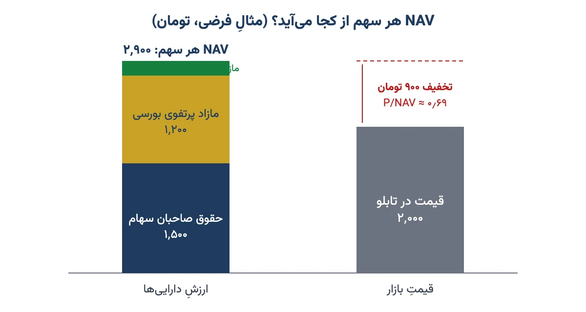 نمودار ستونی اجزای NAV هر سهم یک شرکت سرمایهگذاری فرضی در برابر قیمت بازار و تخفیف P/NAV