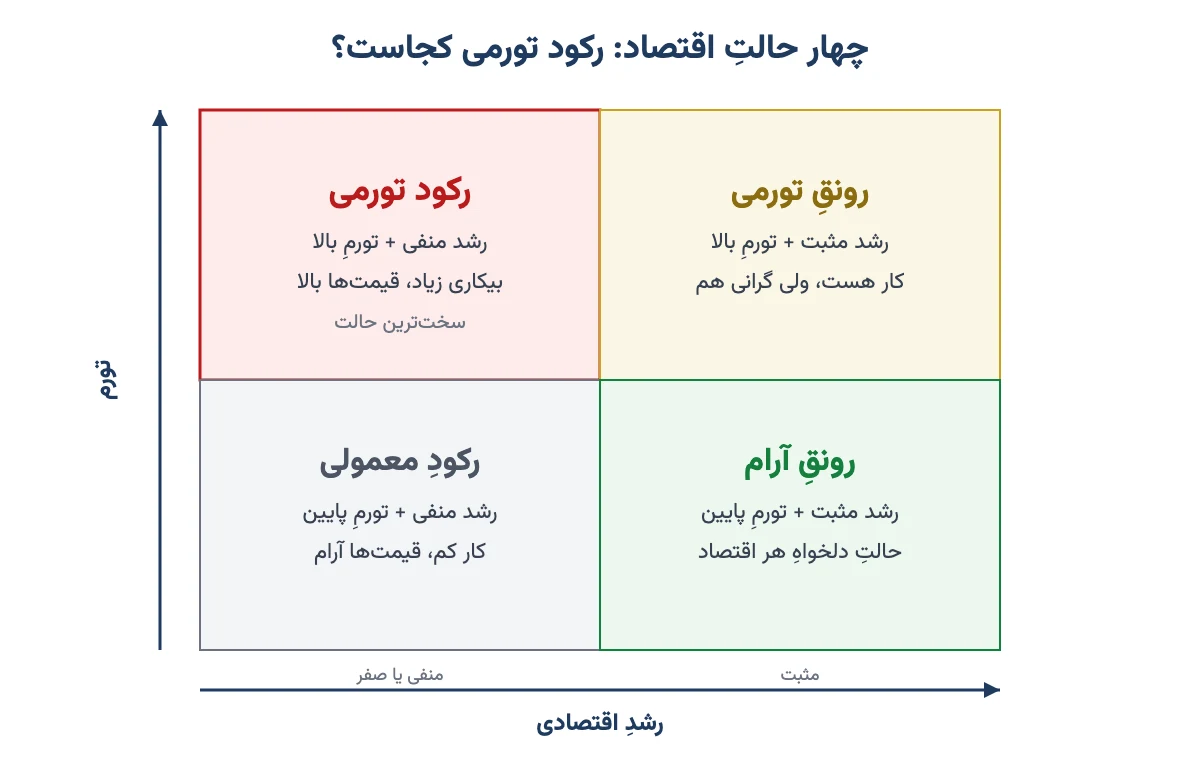 جدول چهارخانهٔ رشد اقتصادی و تورم که جای رکود تورمی را در کنار رونق و رکود معمولی نشان میدهد