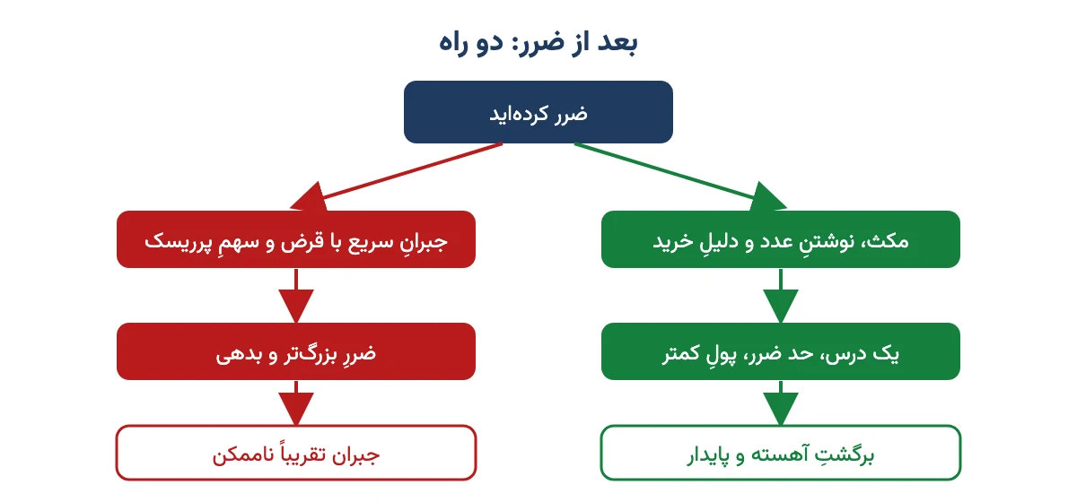 دو راهِ بعد از ضرر مالی: جبرانِ سریع با ریسکِ بیشتر یا مکث و برگشتِ آهسته