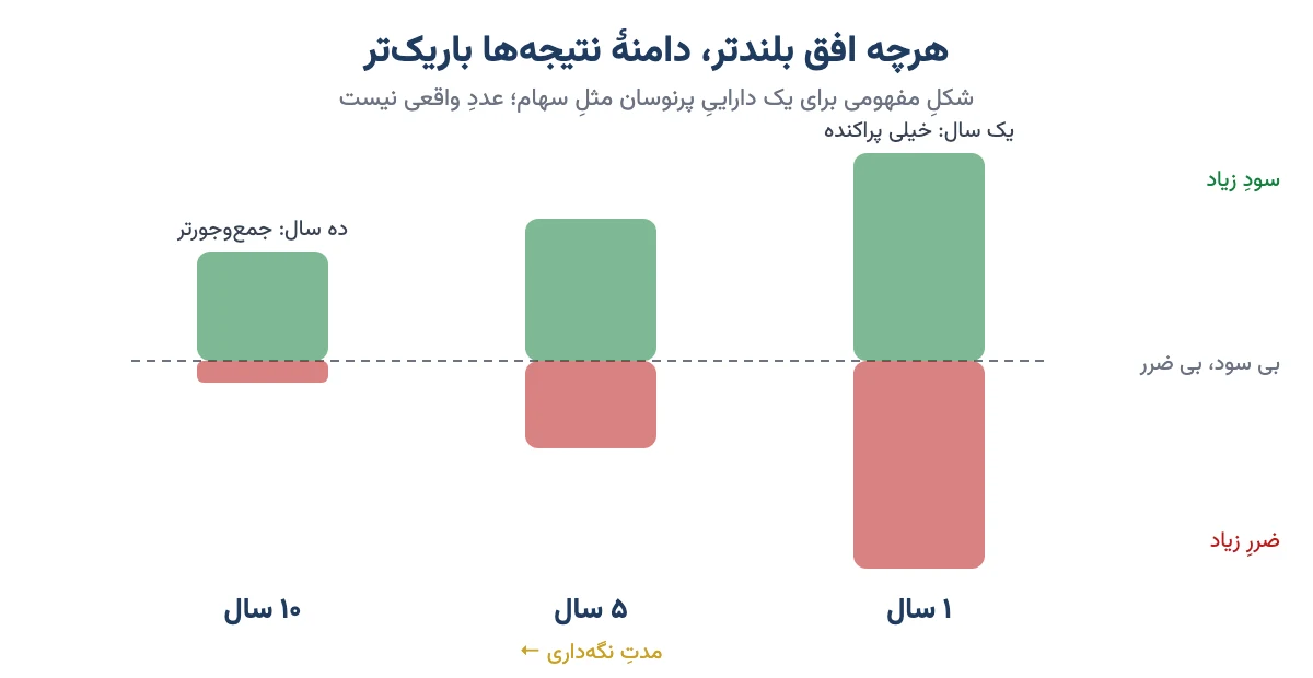 شکل مفهومی: هرچه مدت نگهداری دارایی پرنوسان بیشتر شود، دامنه سود و ضرر ممکن باریکتر میشود