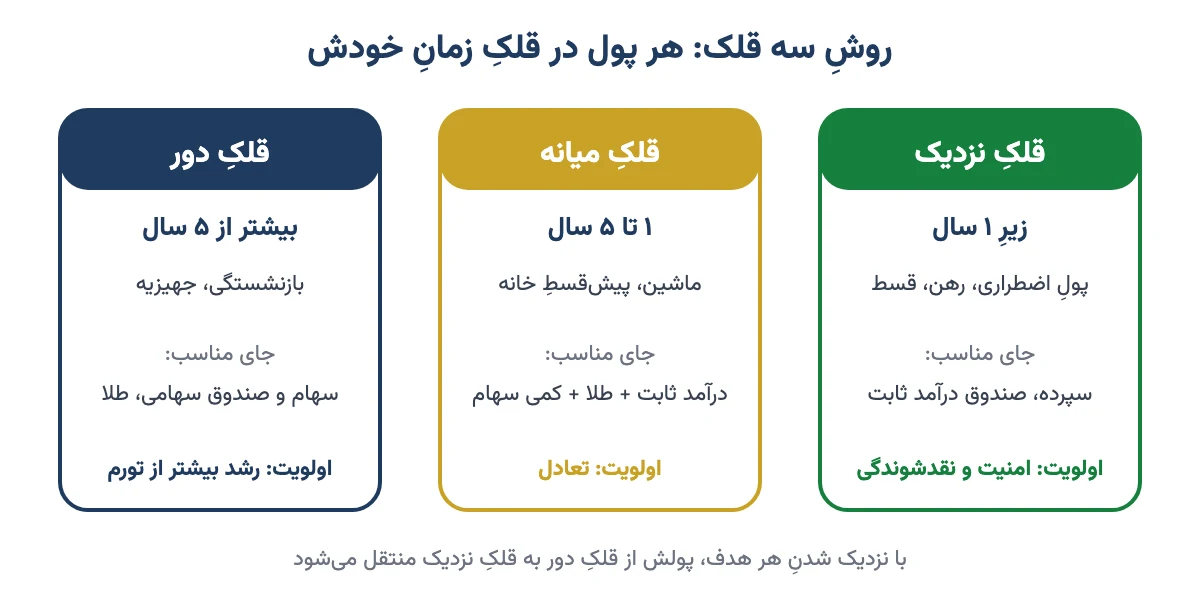 روش سه قلک: قلک نزدیک زیر یک سال، قلک میانه یک تا پنج سال و قلک دور بیشتر از پنج سال با دارایی مناسب هر کدام
