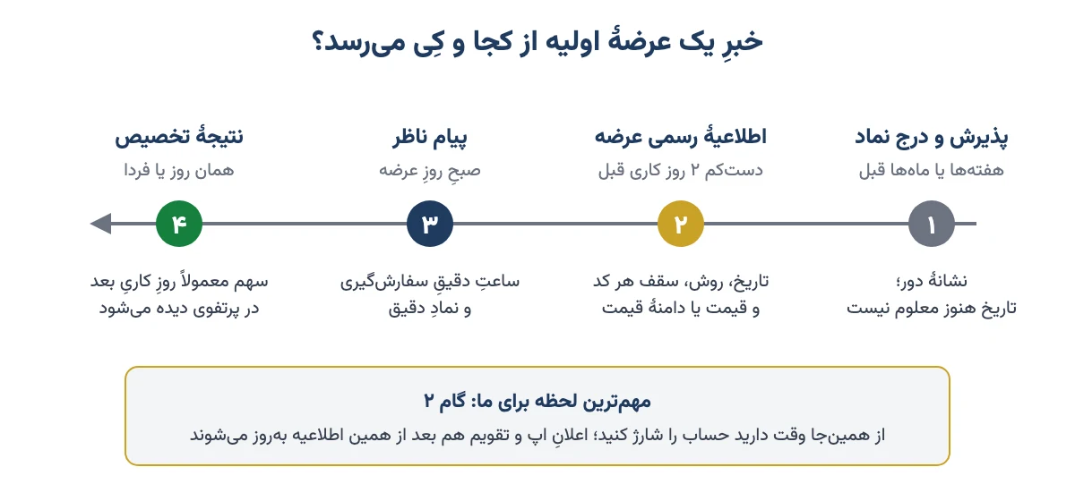 مراحلِ رسیدنِ خبرِ عرضهٔ اولیه: پذیرش و درج نماد، اطلاعیهٔ رسمی، پیام ناظر و نتیجهٔ تخصیص