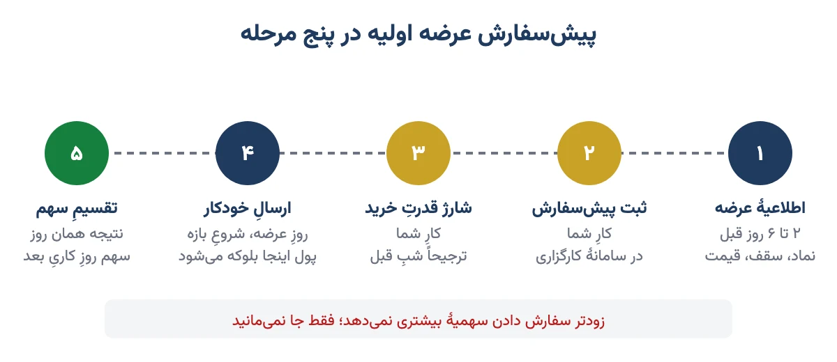 پنج مرحلهٔ پیشسفارش عرضه اولیه از اطلاعیه تا تقسیم سهم