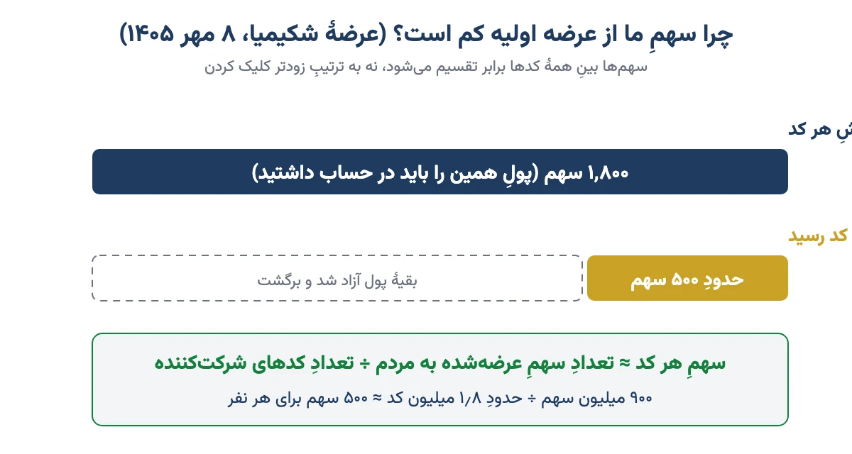 مقایسهٔ سقف سفارش ۱٬۸۰۰ سهم با حدود ۵۰۰ سهمی که در عرضهٔ شکیمیا به هر کد رسید و فرمول سهم هر کد