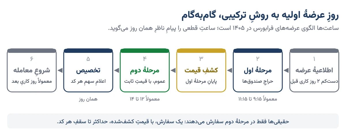 مراحلِ روزِ عرضهٔ اولیه به روش ترکیبی: اطلاعیه، حراجِ صندوقها، کشفِ قیمت، عرضه به عموم با قیمتِ ثابت، تخصیص و شروعِ معامله