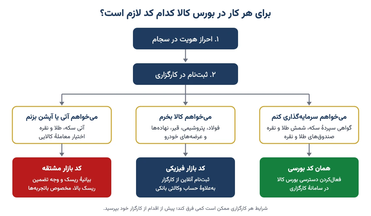 نمودار انتخاب کد معاملاتی بورس کالا: کد بورسی برای گواهی سپرده و صندوق، کد فیزیکی برای خرید کالا، کد مشتقه برای آتی و اختیار معامله