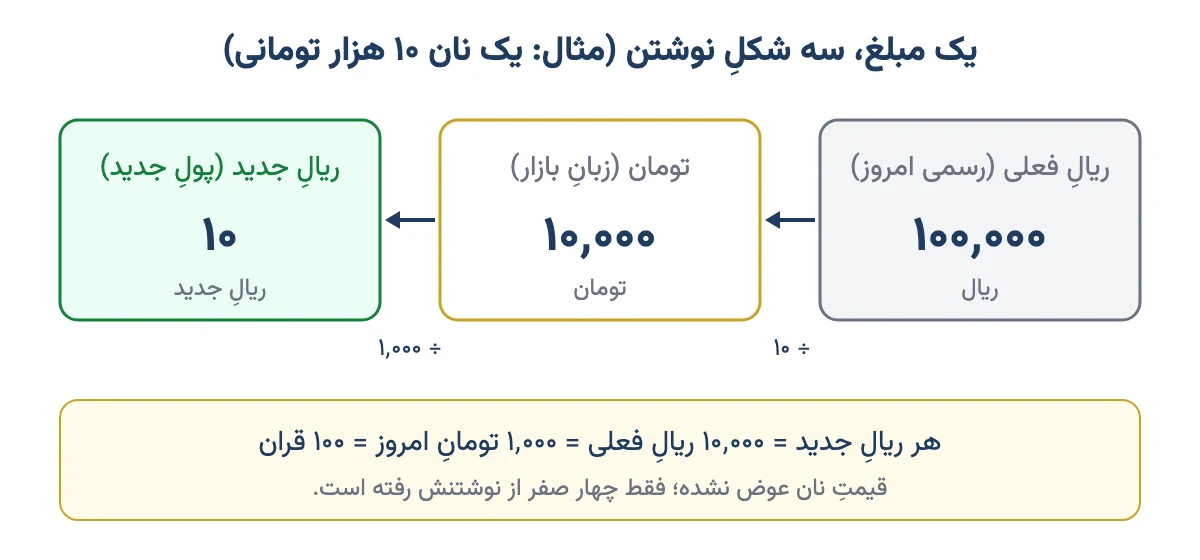 تبدیل یک مبلغ مثال: ۱۰۰ هزار ریال فعلی برابر ۱۰ هزار تومان و برابر ۱۰ ریال جدید