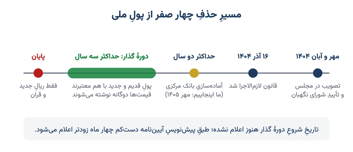 خط زمانی حذف چهار صفر: تصویب در ۱۴۰۴، لازمالاجرا شدن در آذر ۱۴۰۴، دو سال آمادهسازی، دورهٔ گذار حداکثر سهساله و پایان