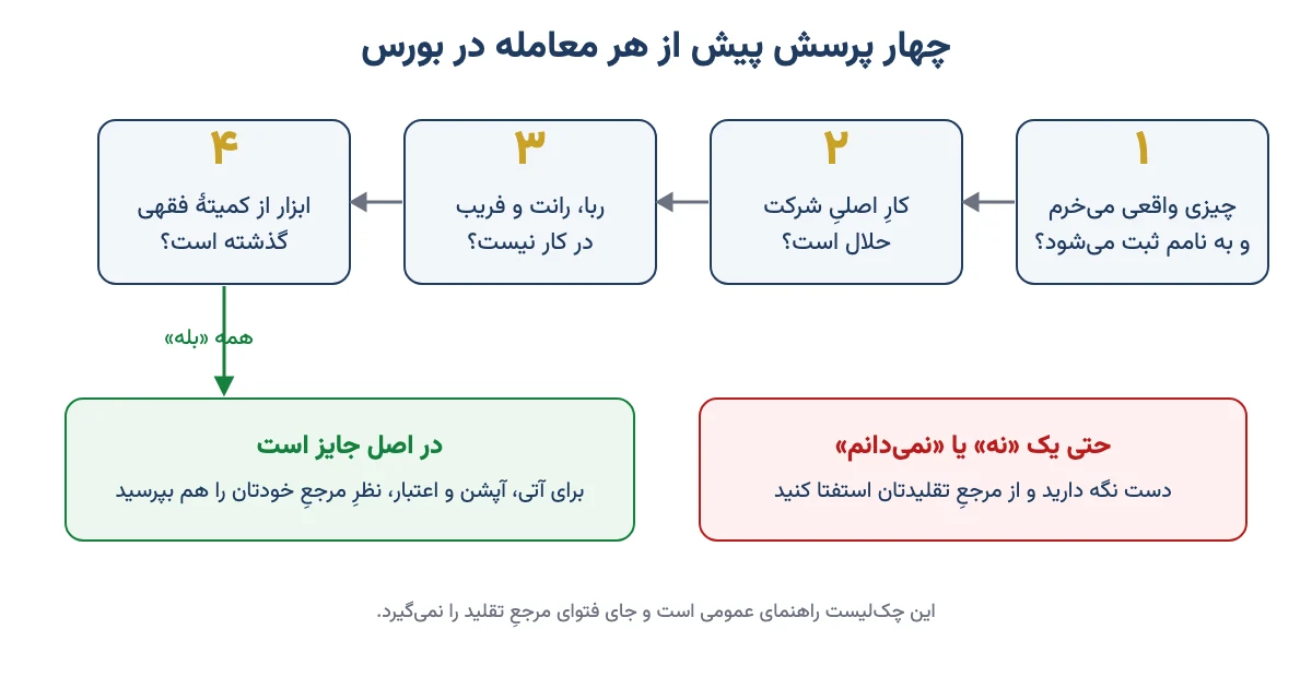 چهار پرسش برای سنجیدن حکم شرعی یک معامله در بورس: دارایی واقعی، کار حلال شرکت، نبودن ربا و رانت و فریب، و تأیید کمیته فقهی