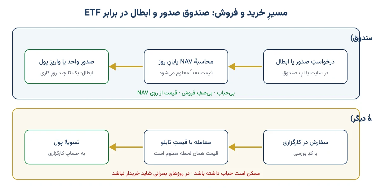 مقایسهٔ مسیر خرید و فروش در صندوق صدور و ابطال و صندوق قابل معامله ETF