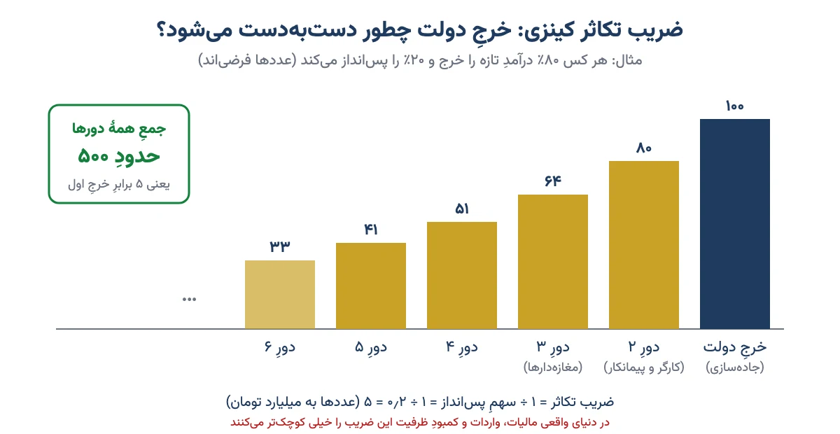 نمودار ستونیِ ضریب تکاثر کینزی: ۱۰۰ میلیارد تومان خرجِ دولت در دورهای بعدی به ۸۰، ۶۴، ۵۱ و ۴۱ میلیارد می‌رسد و جمعش حدود ۵۰۰ میلیارد می‌شود