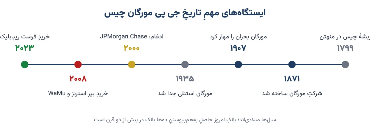 خط زمانی تاریخ جی پی مورگان چیس از ۱۷۹۹ تا ۲۰۲۳