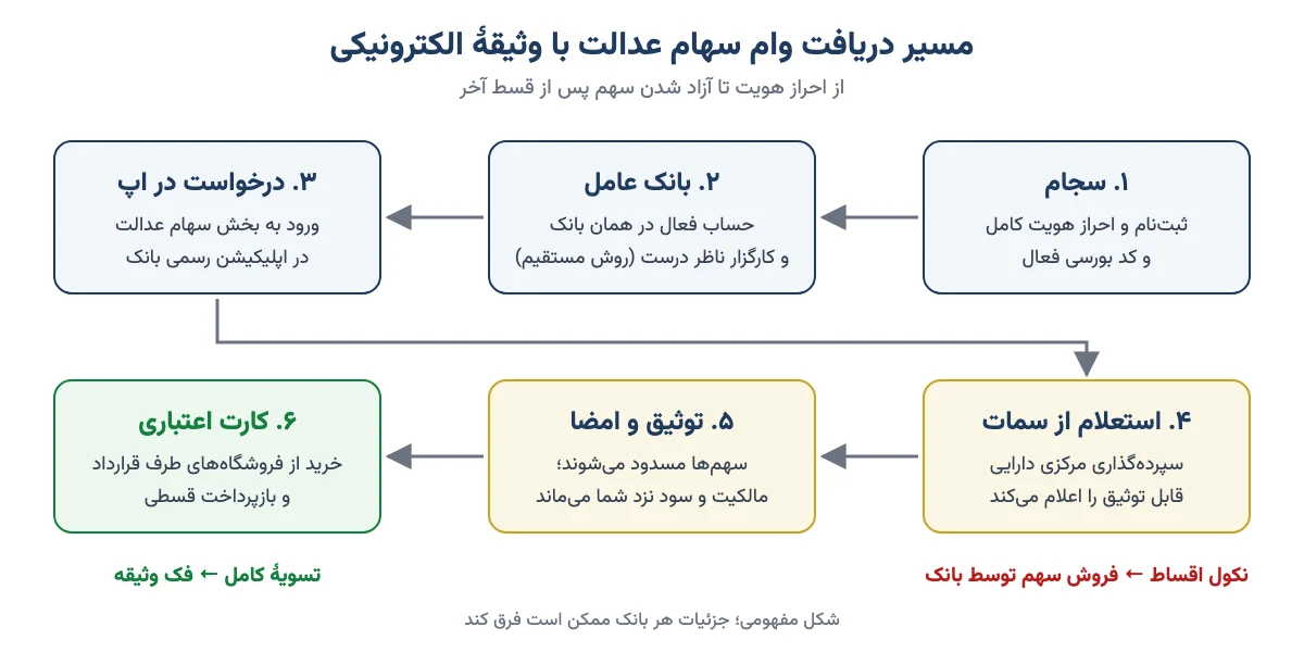 نمودار مراحل دریافت وام سهام عدالت از سجام تا کارت اعتباری و فک وثیقه