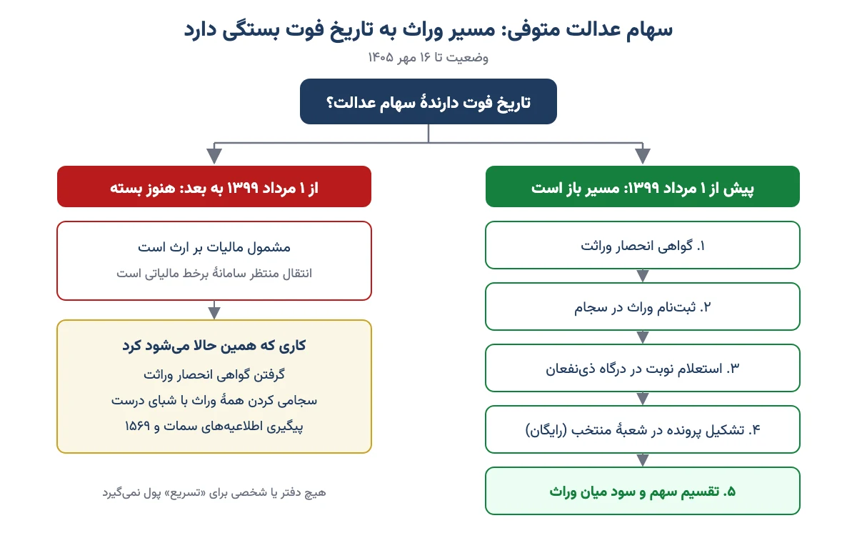 نمودار دو مسیر انتقال سهام عدالت متوفی به وراث بر اساس تاریخ فوت پیش یا پس از ۱ مرداد ۱۳۹۹