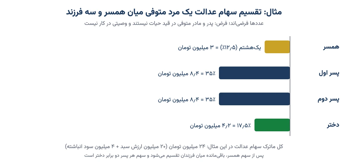 نمودار میله‌ای مثال فرضی تقسیم سهام عدالت یک مرد متوفی میان همسر، دو پسر و یک دختر