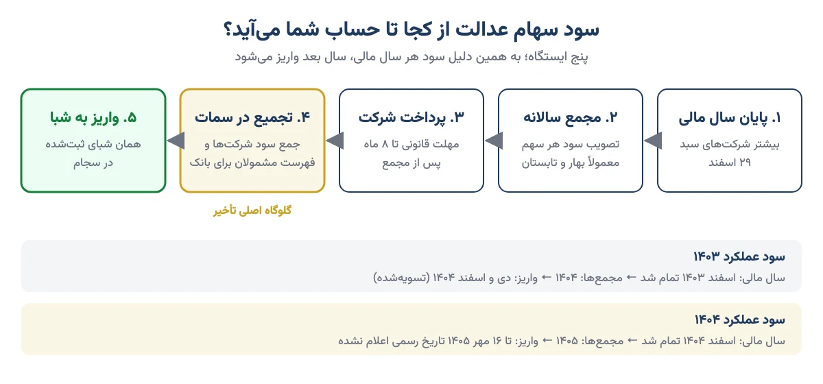 نمودار پنج ایستگاه سود سهام عدالت از پایان سال مالی و مجمع شرکت‌ها تا تجمیع در سمات و واریز به شبای سجام