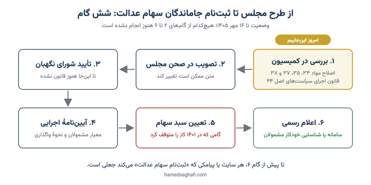 نمودار شش گام از بررسی طرح در کمیسیون مجلس تا اعلام رسمی ثبتنام جاماندگان سهام عدالت