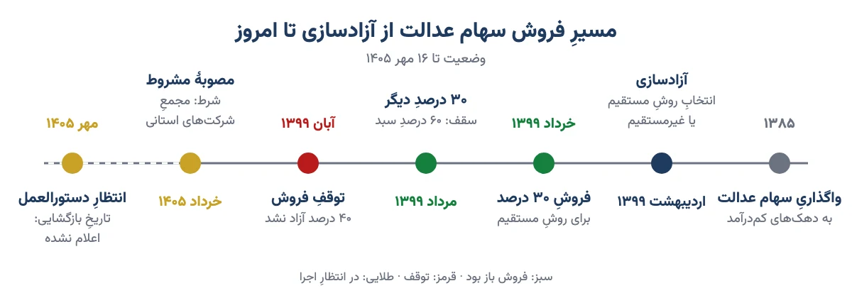 خط زمانی فروش سهام عدالت از واگذاری ۱۳۸۵ و آزادسازی ۱۳۹۹ تا توقف فروش و مصوبهٔ مشروط خرداد ۱۴۰۵