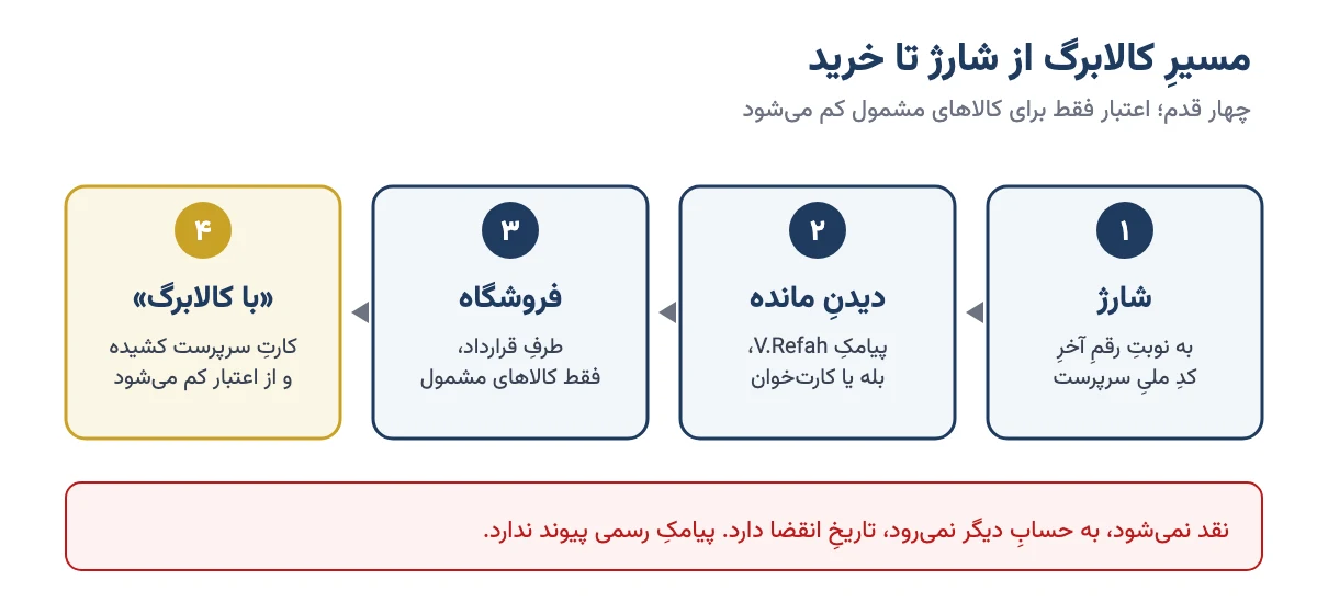 چهار قدم کالابرگ: شارژ به نوبت کد ملی، دیدن مانده، فروشگاه طرف قرارداد و ثبت خرید با کالابرگ