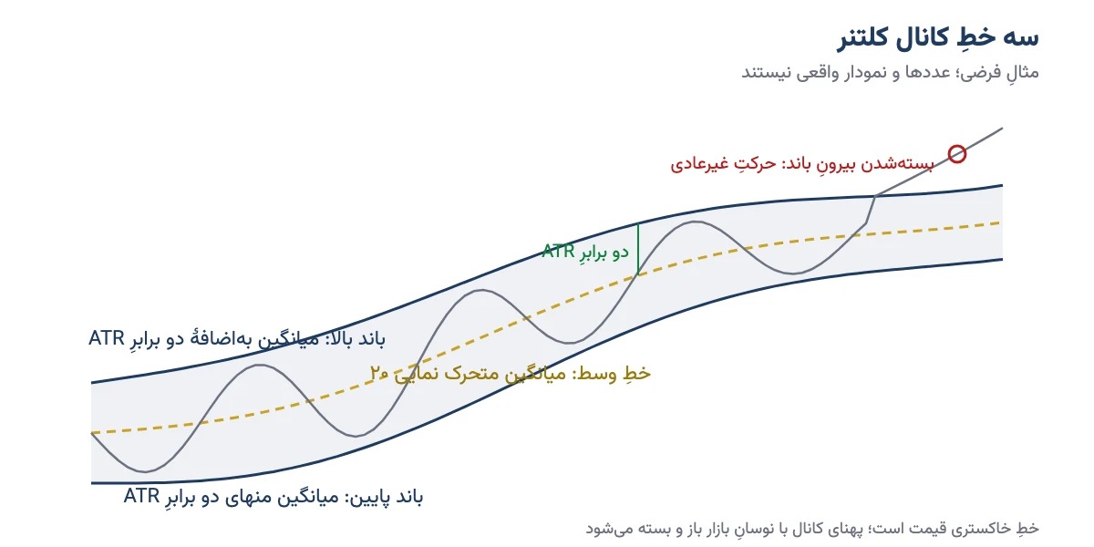 سه خط کانال کلتنر: خط وسط میانگین متحرک نمایی و دو باند بالا و پایین به فاصلهٔ دو برابر ATR