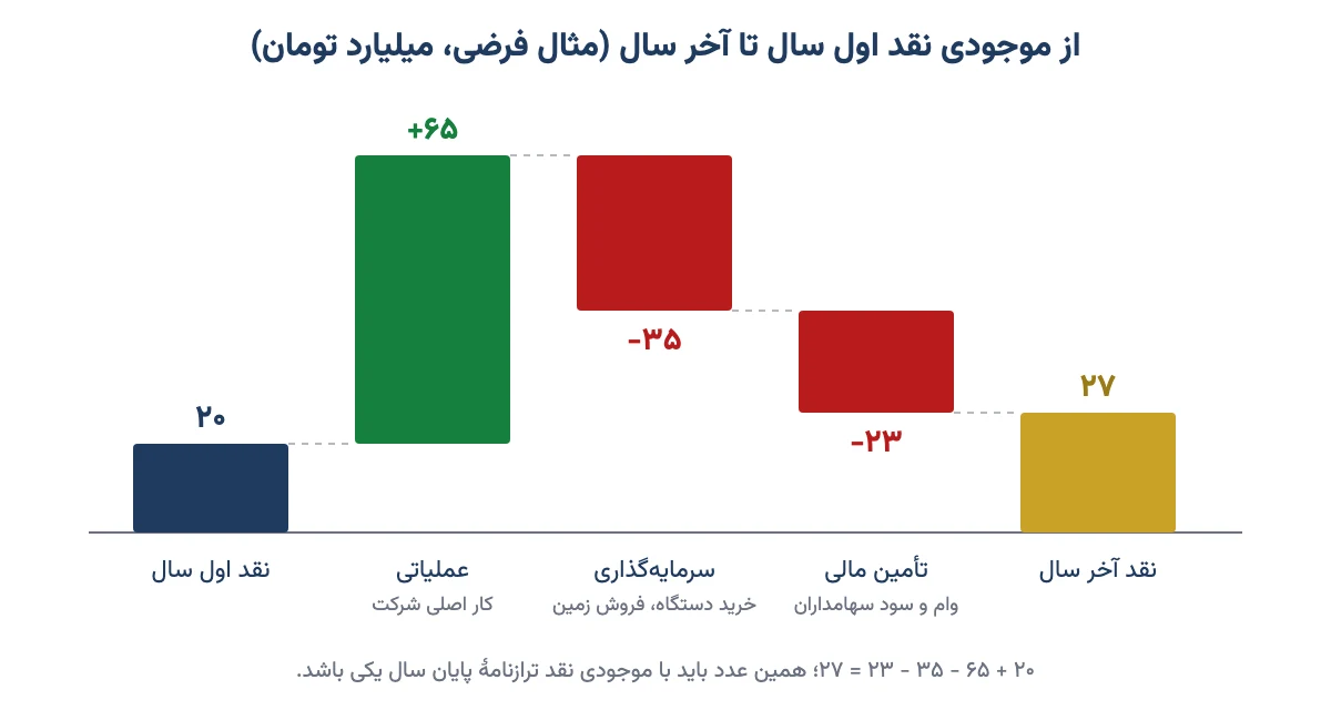 نمودار آبشاری صورت جریان وجوه نقد: از نقد اول سال ۲۰ با جریان عملیاتی ۶۵+، سرمایهگذاری ۳۵− و تأمین مالی ۲۳− به نقد آخر سال ۲۷