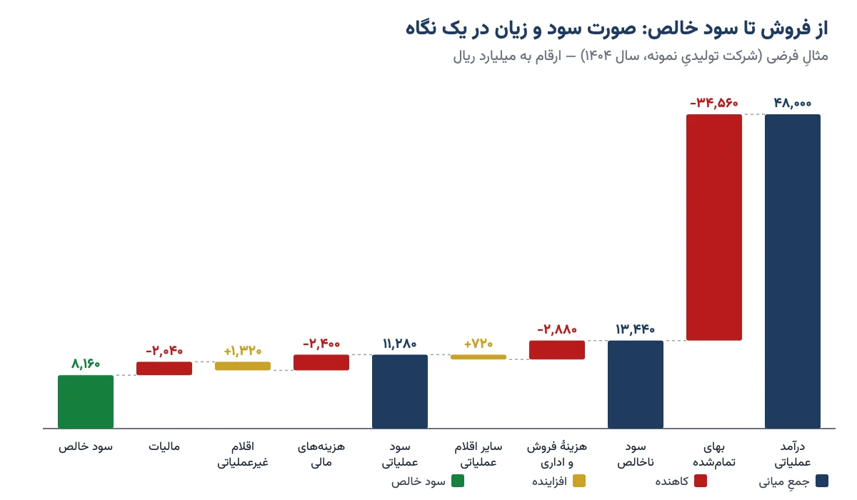 نمودار آبشاری مثال فرضی صورت سود و زیان از درآمد عملیاتی تا سود خالص
