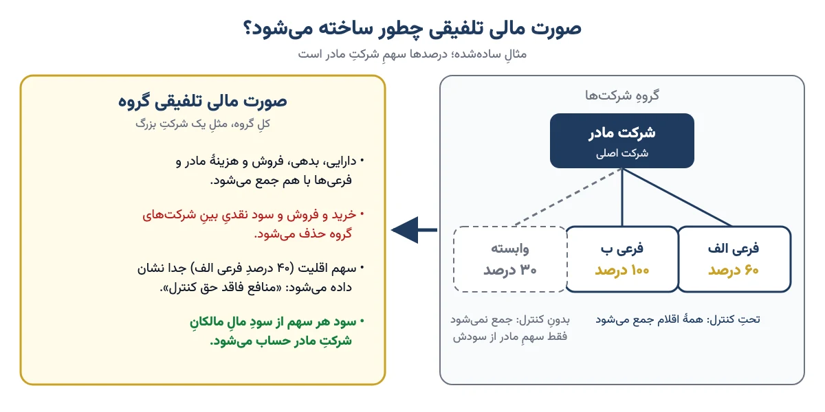 نمودارِ ساختنِ صورت مالی تلفیقی: شرکت مادر با دو شرکت فرعی تحت کنترل و یک شرکت وابسته، و چهار قاعدهٔ تلفیق شامل جمع اقلام، حذف معاملات درونگروهی و نمایش جداگانهٔ سهم اقلیت
