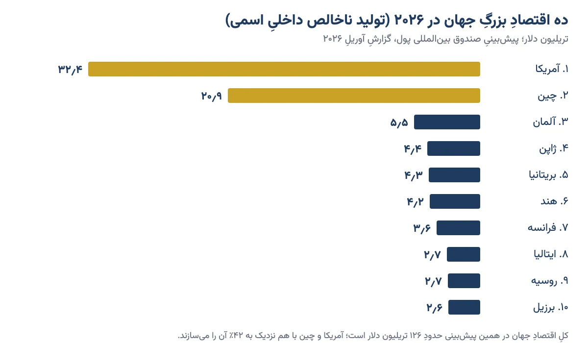 نمودار میله‌ای ده اقتصاد بزرگ جهان در ۲۰۲۶ به GDP اسمی: آمریکا ۳۲٫۴، چین ۲۰٫۹، آلمان ۵٫۵ و ژاپن ۴٫۴ تریلیون دلار