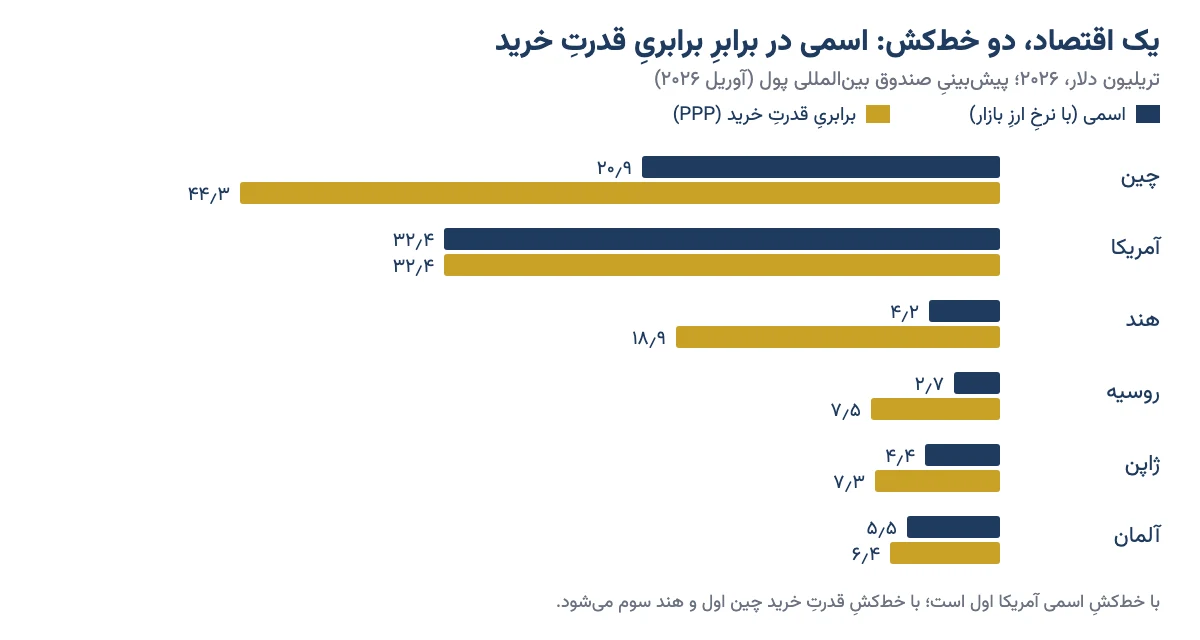 مقایسهٔ GDP اسمی و برابری قدرت خرید برای چین، آمریکا، هند، روسیه، ژاپن و آلمان در ۲۰۲۶