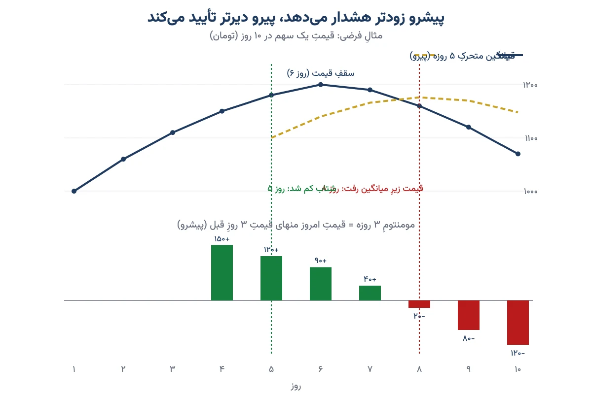 نمودارِ مثالِ فرضیِ قیمت با میانگین متحرکِ ۵ روزه و مومنتومِ ۳ روزه که نشان میدهد مومنتوم زودتر از میانگین هشدار میدهد