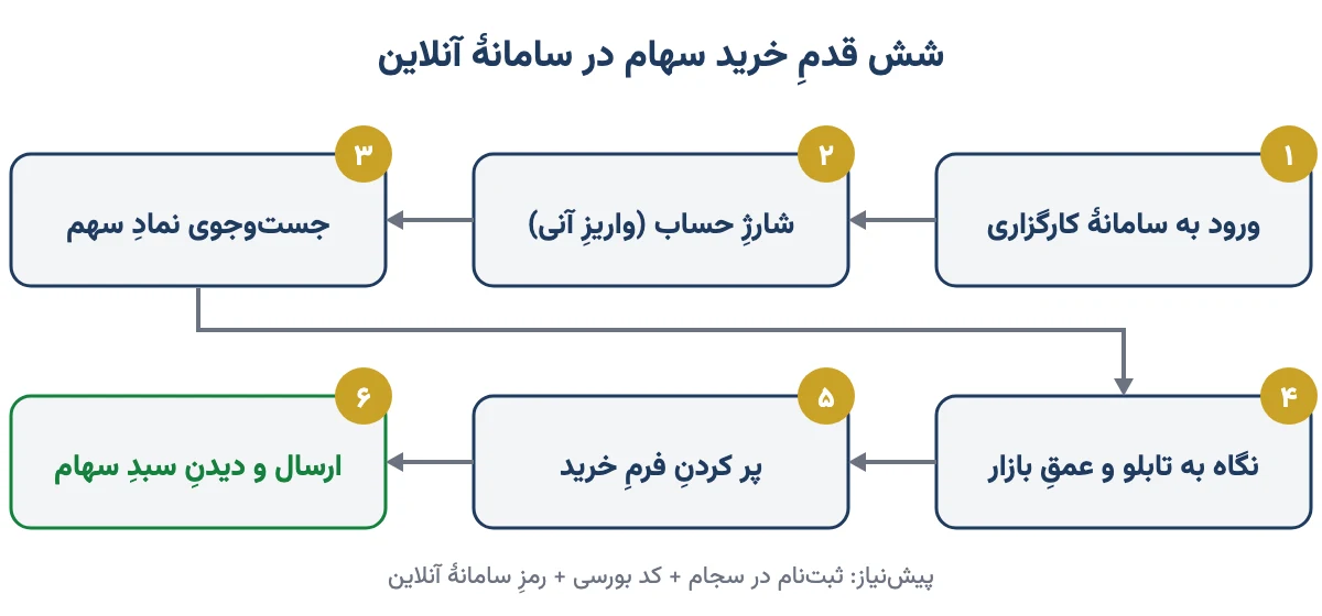 نمودار شش قدم خرید سهام در سامانهٔ آنلاین کارگزاری، از ورود تا دیدن سبد سهام