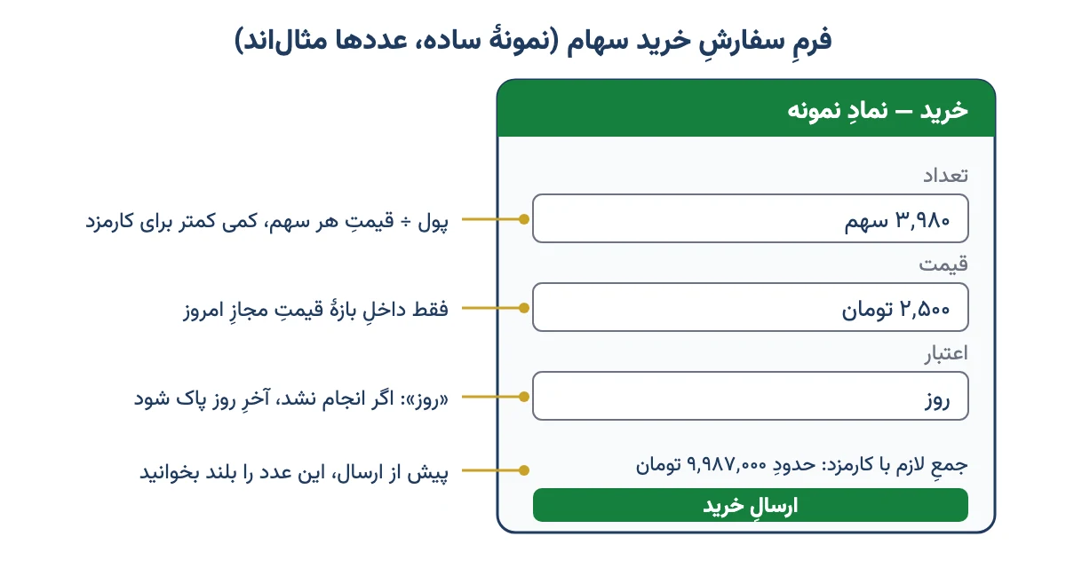 نمونهٔ سادهٔ فرم سفارش خرید سهام با خانه‌های تعداد، قیمت و اعتبار
