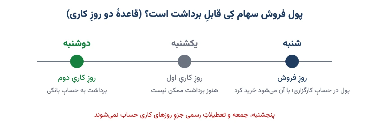 خط زمانی برداشت پول فروش سهام با قاعدهٔ دو روز کاری