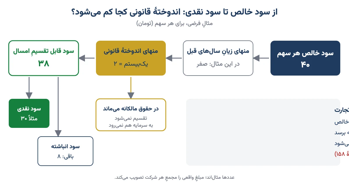 نمودار مسیر سود خالص هر سهم تا سود نقدی: کسر زیان سال‌های قبل، کسر یک‌بیستم برای اندوخته قانونی و تقسیم باقی‌مانده بین سود نقدی و سود انباشته