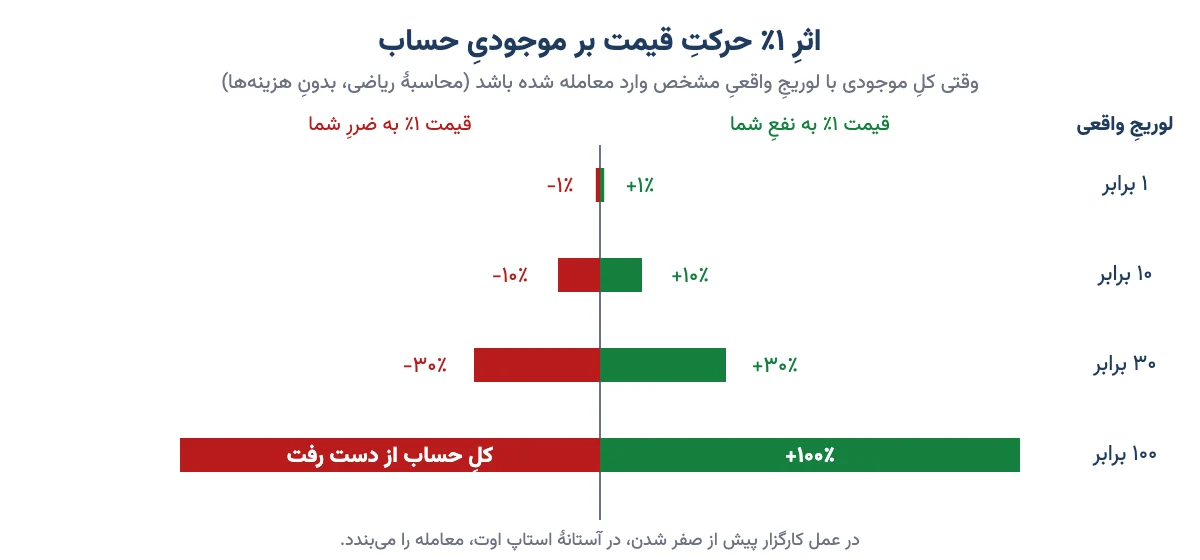 نمودار اثر یک درصد حرکت قیمت بر موجودی حساب با لوریج واقعی ۱، ۱۰، ۳۰ و ۱۰۰ برابر