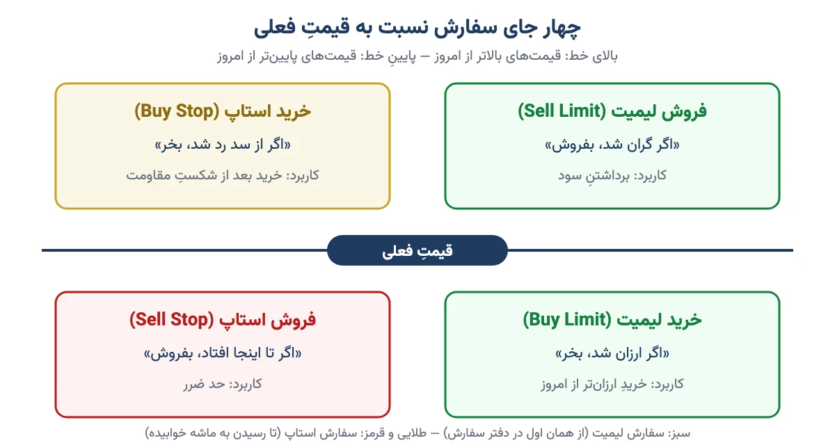 چهار نوع سفارش نسبت به قیمت فعلی: خرید لیمیت و فروش استاپ پایین‌تر، فروش لیمیت و خرید استاپ بالاتر