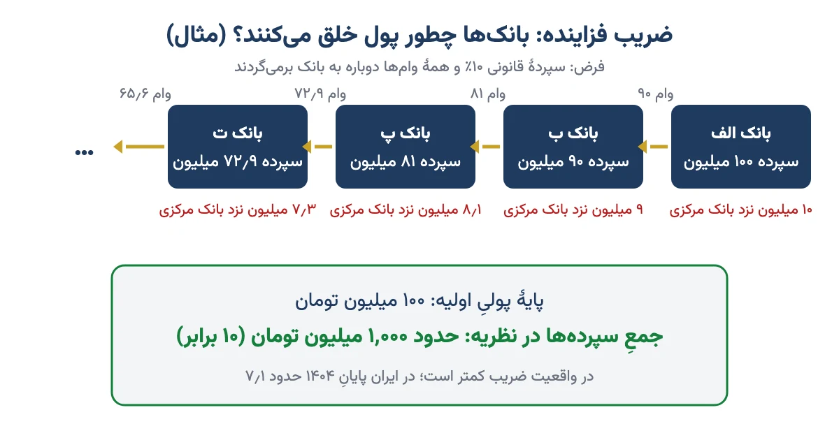 نمودار زنجیرهٔ خلق پول در بانکها با سپردهٔ قانونی ۱۰ درصد