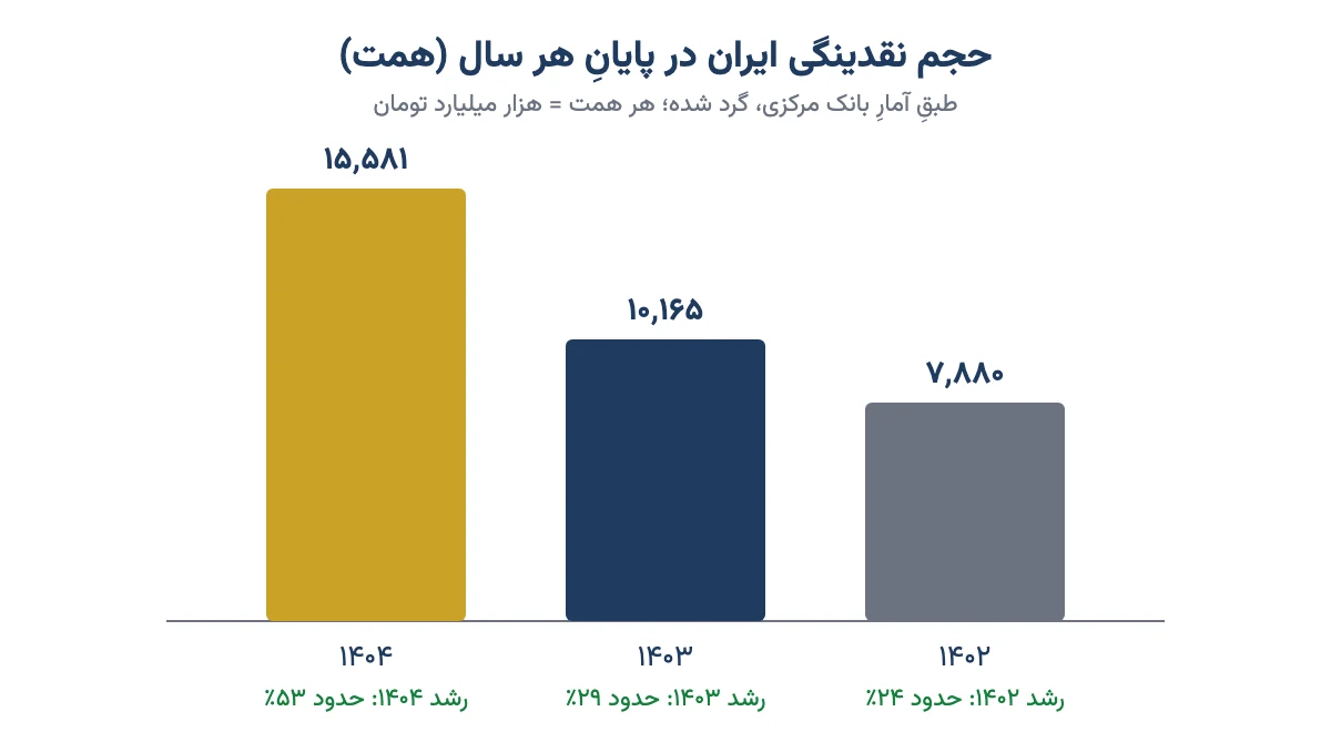 نمودار ستونی حجم نقدینگی ایران در پایان سالهای ۱۴۰۲ تا ۱۴۰۴