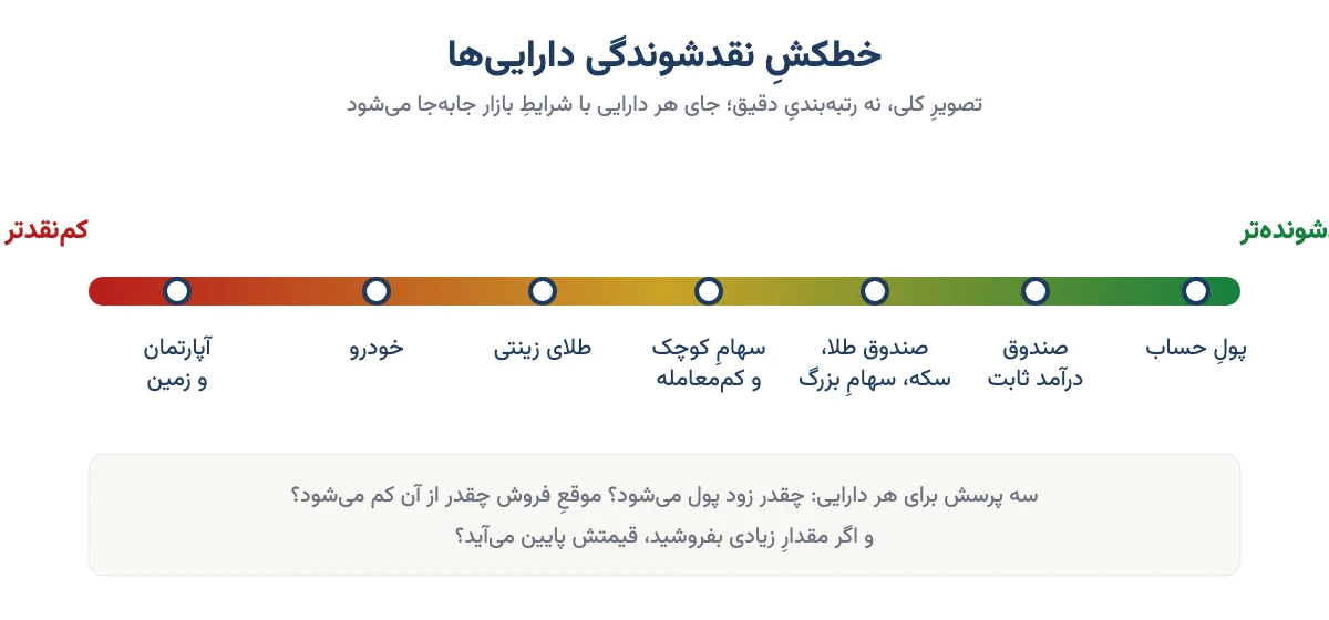 خطکش نقدشوندگی دارایی‌ها از پول حساب بانکی تا آپارتمان و زمین