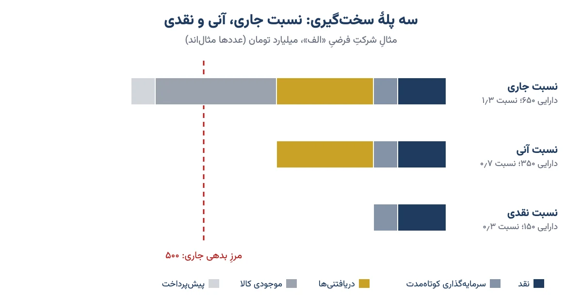 مقایسهٔ نسبت جاری، نسبت آنی و نسبت نقدی یک شرکت فرضی با بدهی جاری