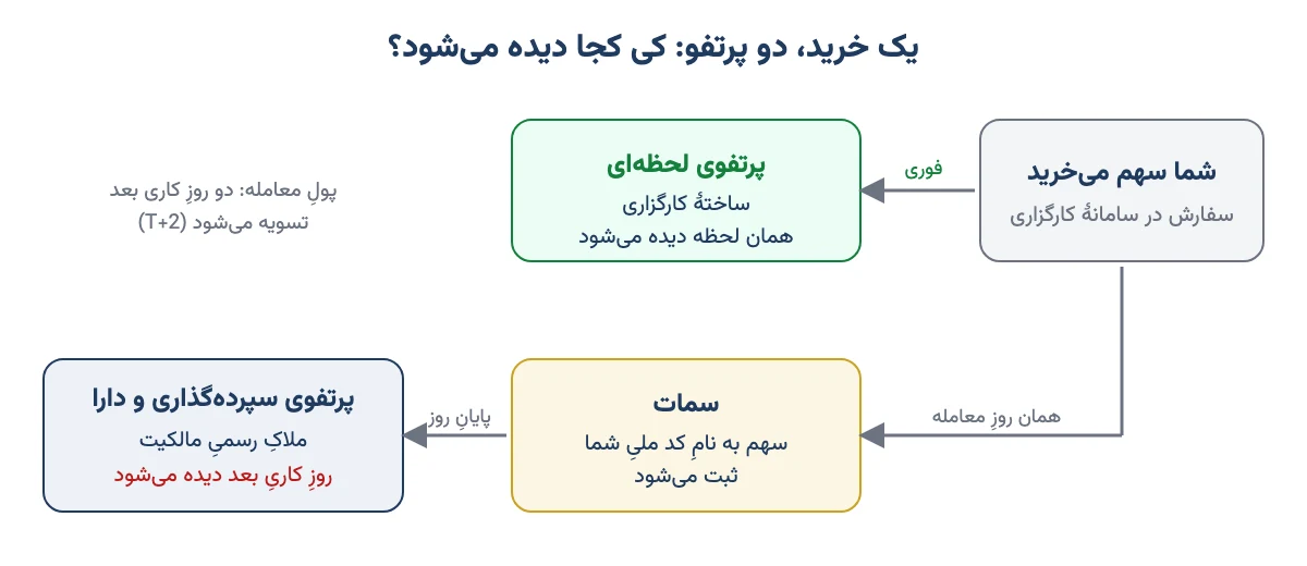 نمودار مسیر یک خرید سهم: پرتفوی لحظهای کارگزاری فوری، ثبت در سمات همان روز و نمایش در پرتفوی سپردهگذاری و دارا در روز کاری بعد