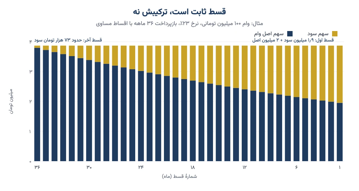 نمودار ستونیِ سهم سود و اصل در ۳۶ قسط وام ۱۰۰ میلیون تومانی با نرخ ۲۳ درصد