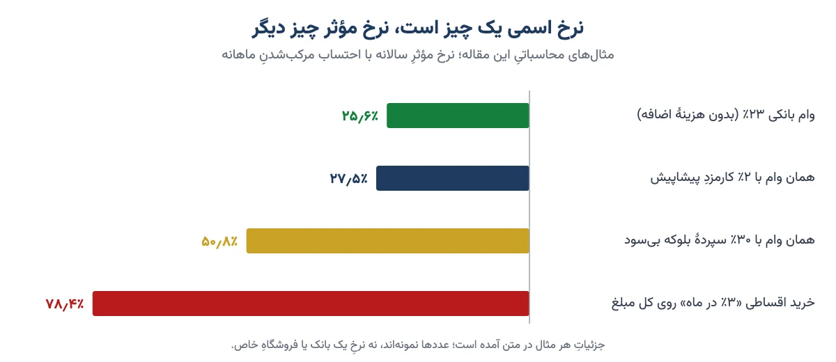 مقایسهٔ نرخ مؤثر سالانهٔ وام بانکی، وام با کارمزد، وام با سپردهٔ بلوکه و خرید اقساطی