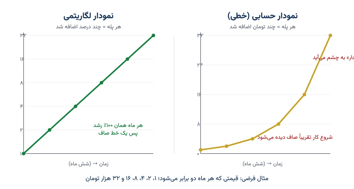 مقایسهٔ یک قیمت فرضی که هر ماه دو برابر میشود روی نمودار حسابی و نمودار لگاریتمی