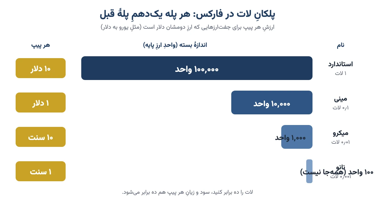 پلکانِ انواع لات در فارکس: استاندارد ۱۰۰ هزار، مینی ۱۰ هزار، میکرو هزار و نانو صد واحد، با ارزشِ هر پیپ