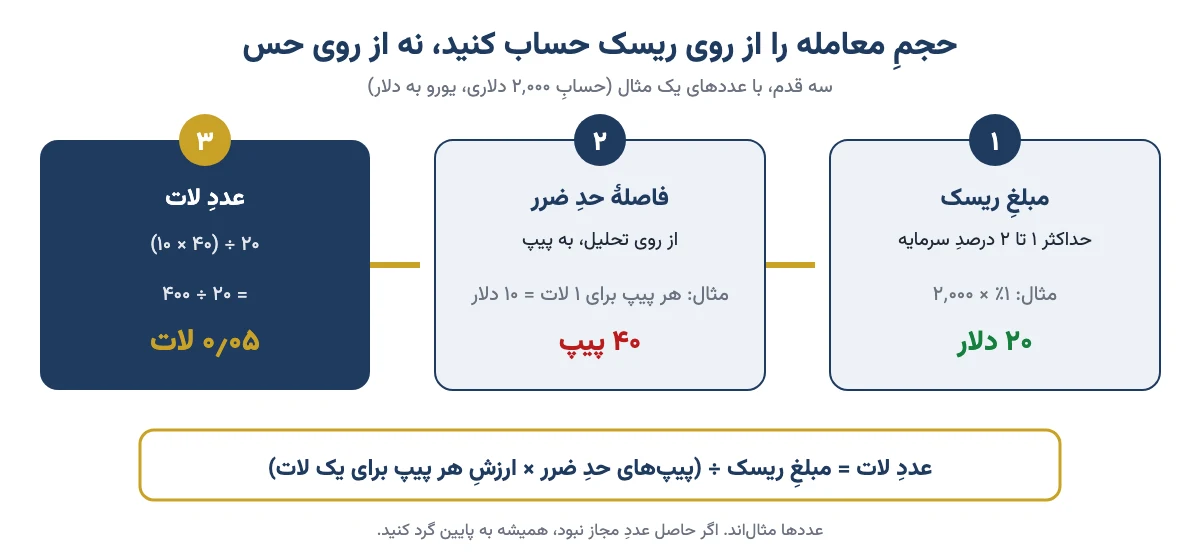 سه قدمِ محاسبهٔ حجمِ معامله: مبلغِ ریسک، فاصلهٔ حدِ ضرر به پیپ و عددِ لات